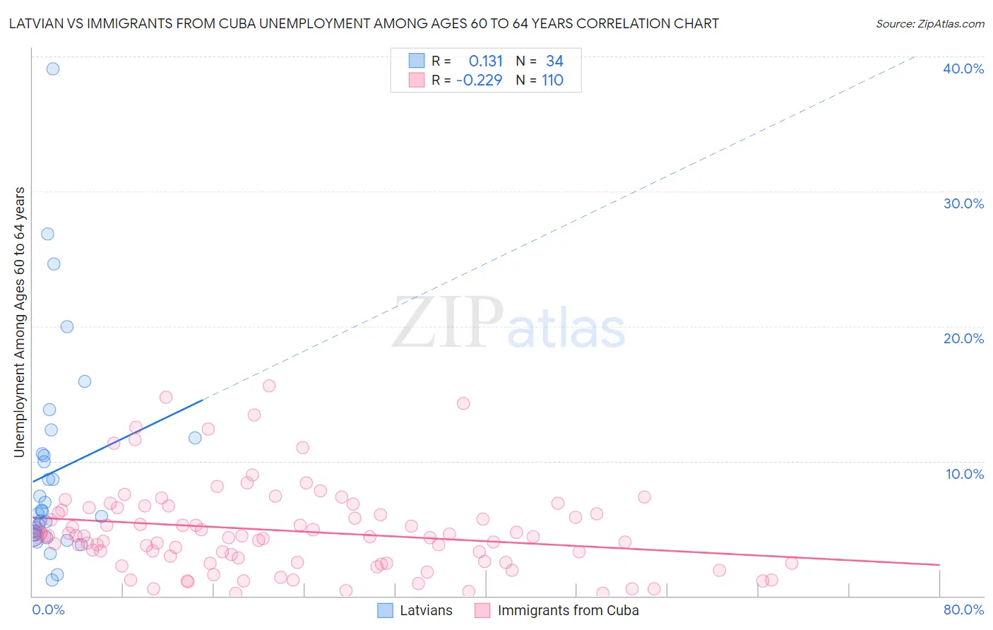 Latvian vs Immigrants from Cuba Unemployment Among Ages 60 to 64 years
