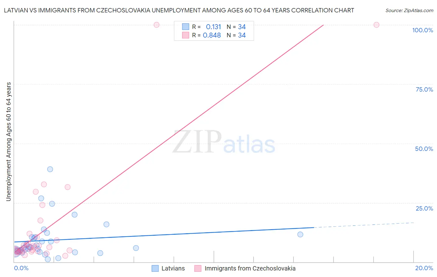 Latvian vs Immigrants from Czechoslovakia Unemployment Among Ages 60 to 64 years