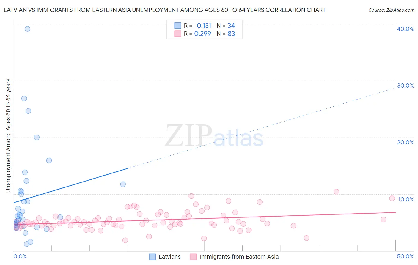 Latvian vs Immigrants from Eastern Asia Unemployment Among Ages 60 to 64 years