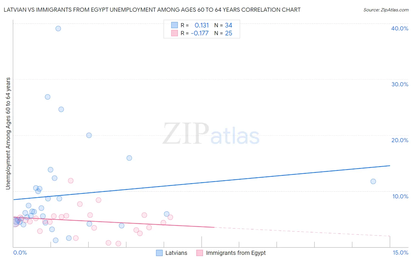 Latvian vs Immigrants from Egypt Unemployment Among Ages 60 to 64 years