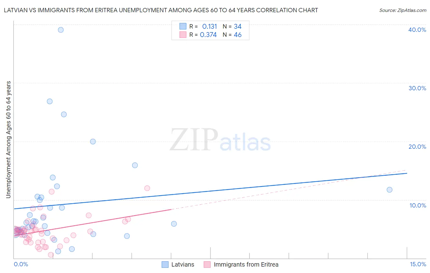 Latvian vs Immigrants from Eritrea Unemployment Among Ages 60 to 64 years
