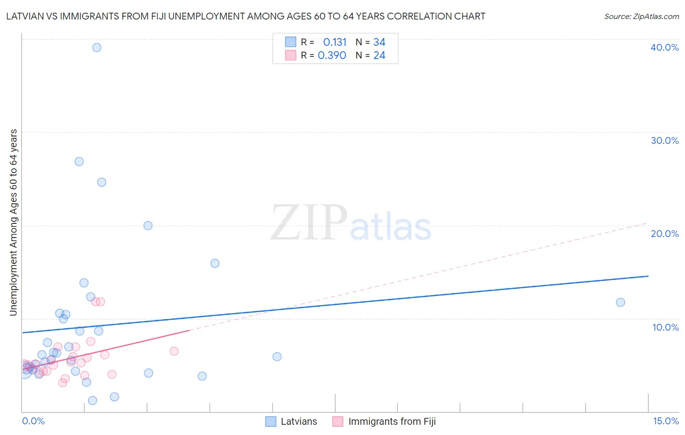 Latvian vs Immigrants from Fiji Unemployment Among Ages 60 to 64 years