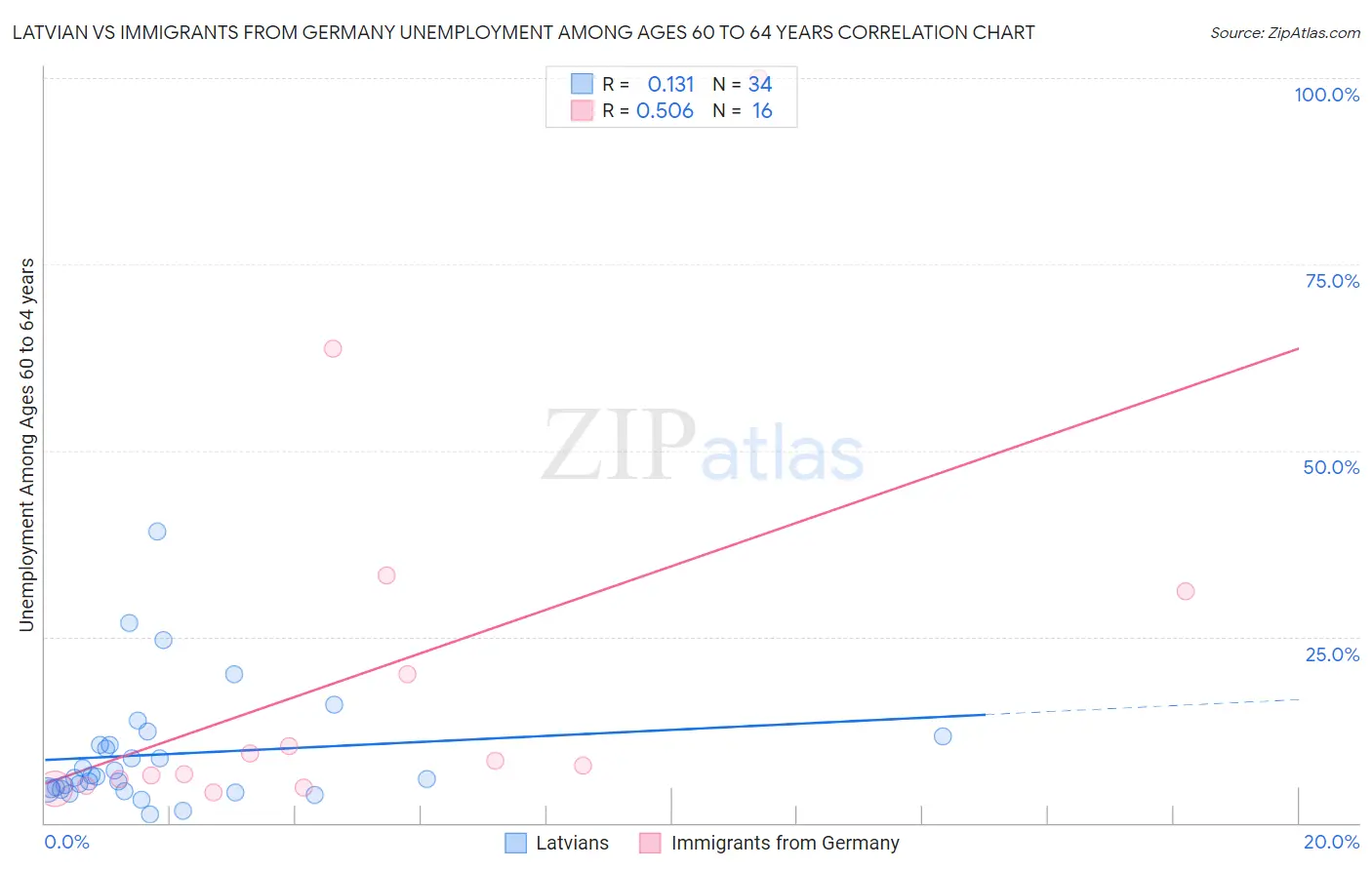 Latvian vs Immigrants from Germany Unemployment Among Ages 60 to 64 years