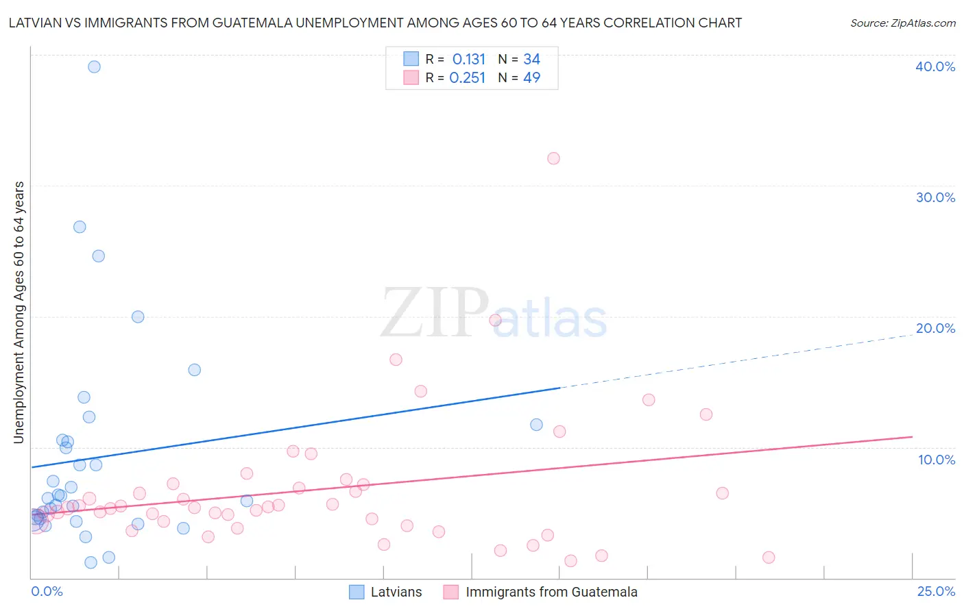 Latvian vs Immigrants from Guatemala Unemployment Among Ages 60 to 64 years