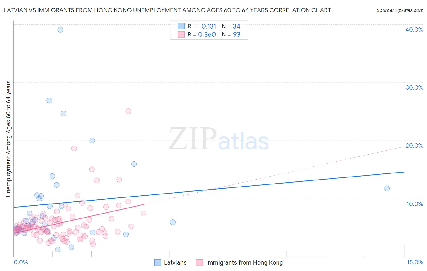 Latvian vs Immigrants from Hong Kong Unemployment Among Ages 60 to 64 years