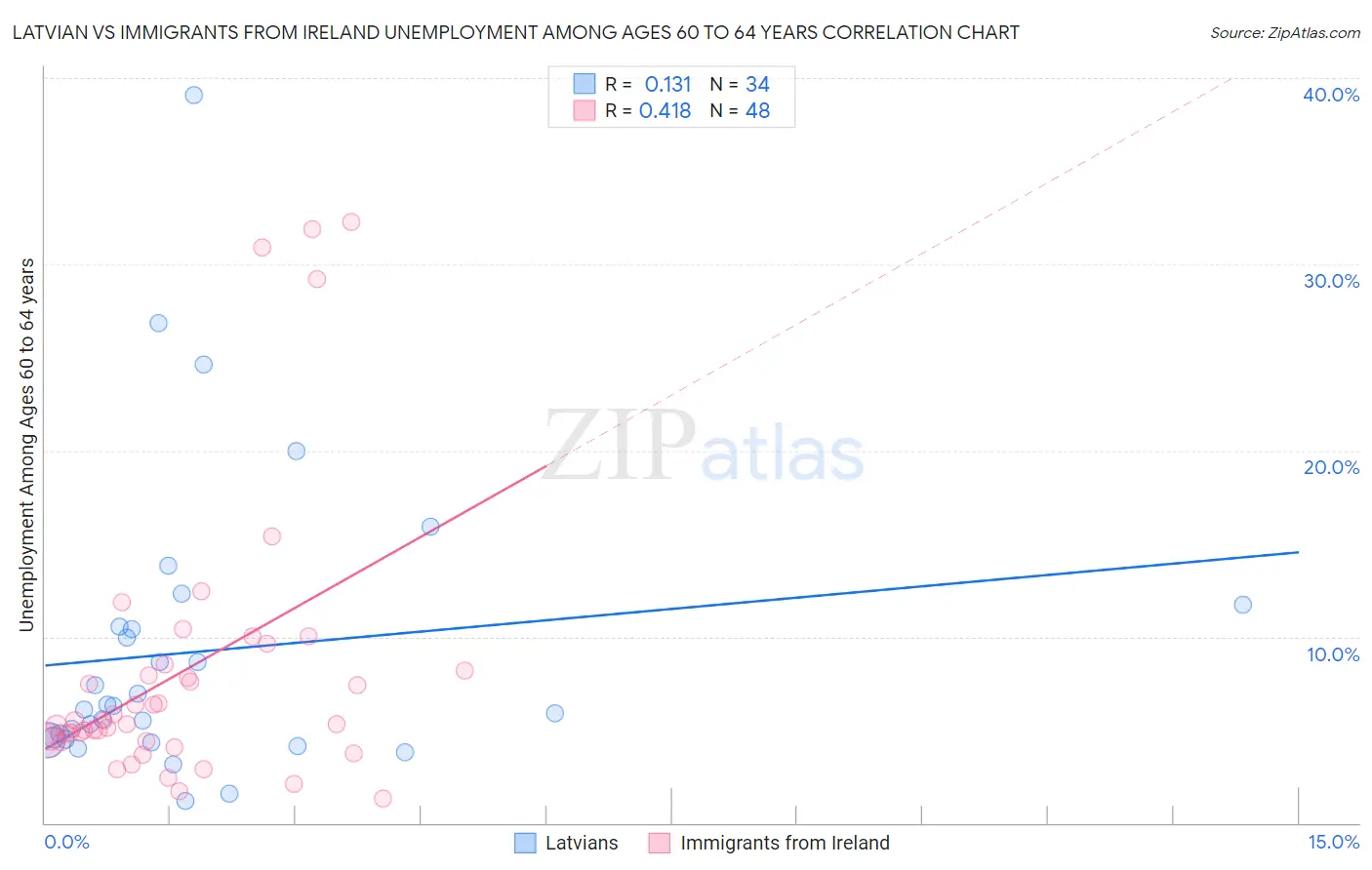 Latvian vs Immigrants from Ireland Unemployment Among Ages 60 to 64 years