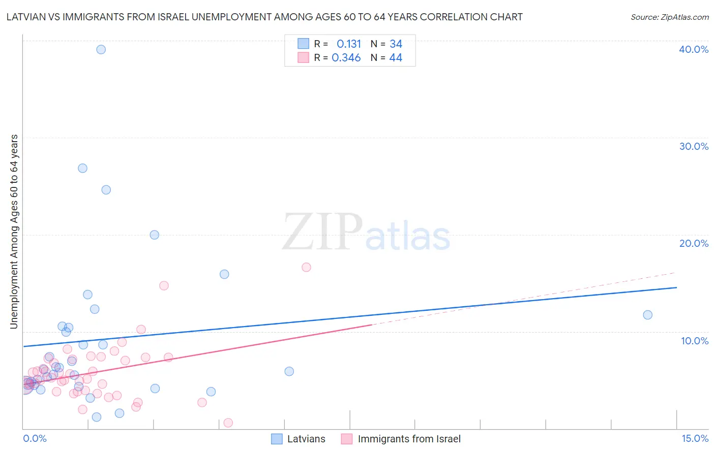 Latvian vs Immigrants from Israel Unemployment Among Ages 60 to 64 years