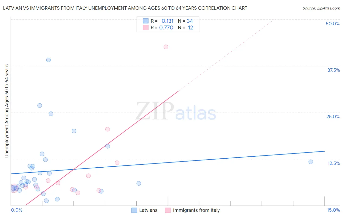 Latvian vs Immigrants from Italy Unemployment Among Ages 60 to 64 years
