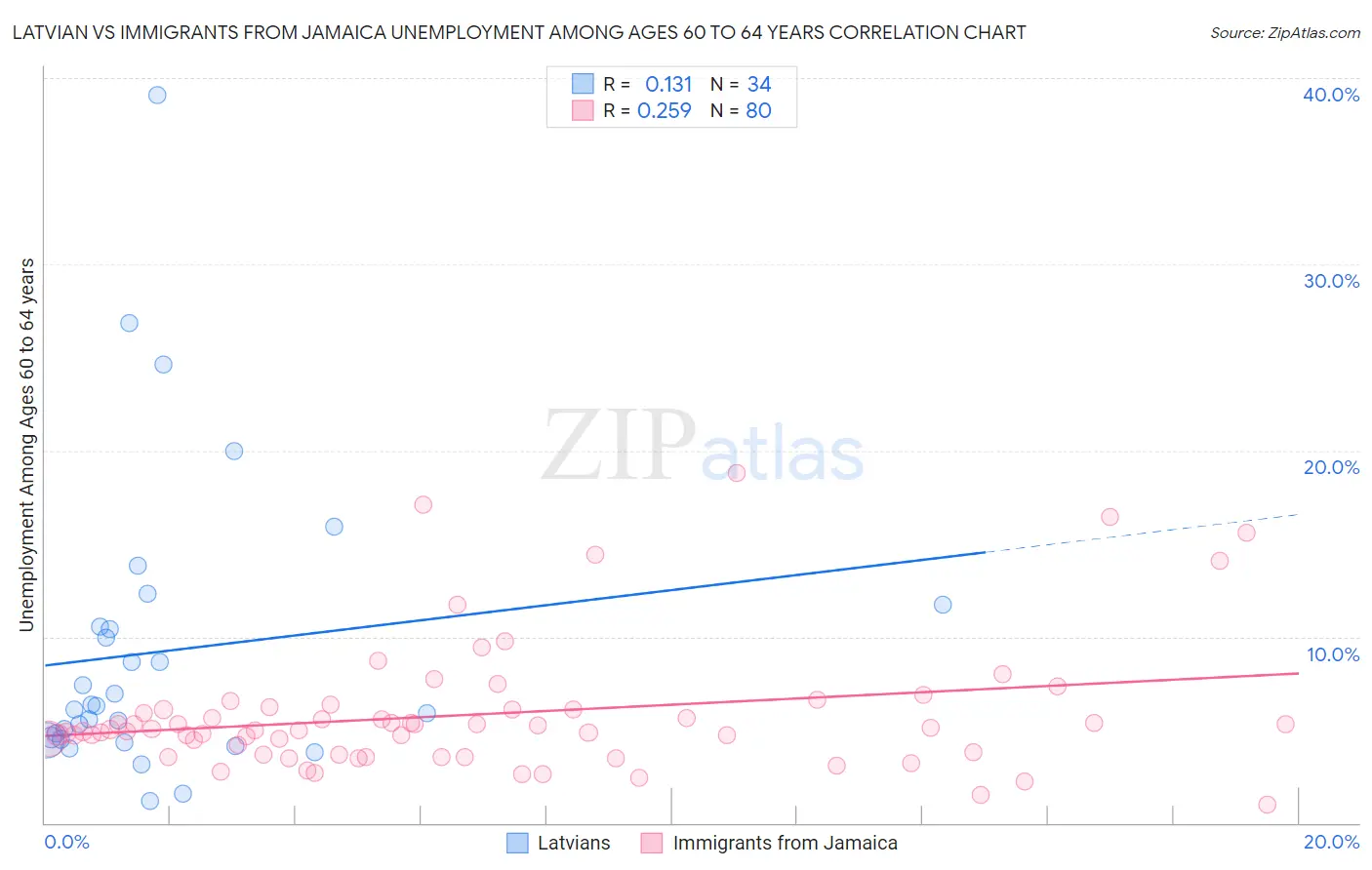 Latvian vs Immigrants from Jamaica Unemployment Among Ages 60 to 64 years