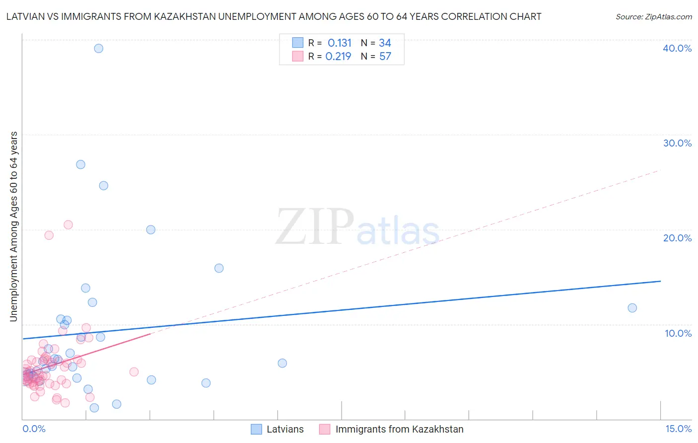 Latvian vs Immigrants from Kazakhstan Unemployment Among Ages 60 to 64 years