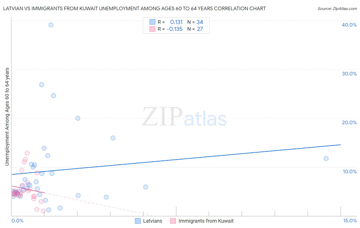 Latvian vs Immigrants from Kuwait Unemployment Among Ages 60 to 64 years
