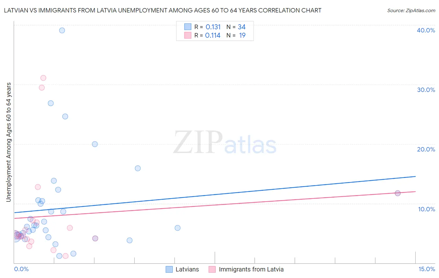 Latvian vs Immigrants from Latvia Unemployment Among Ages 60 to 64 years
