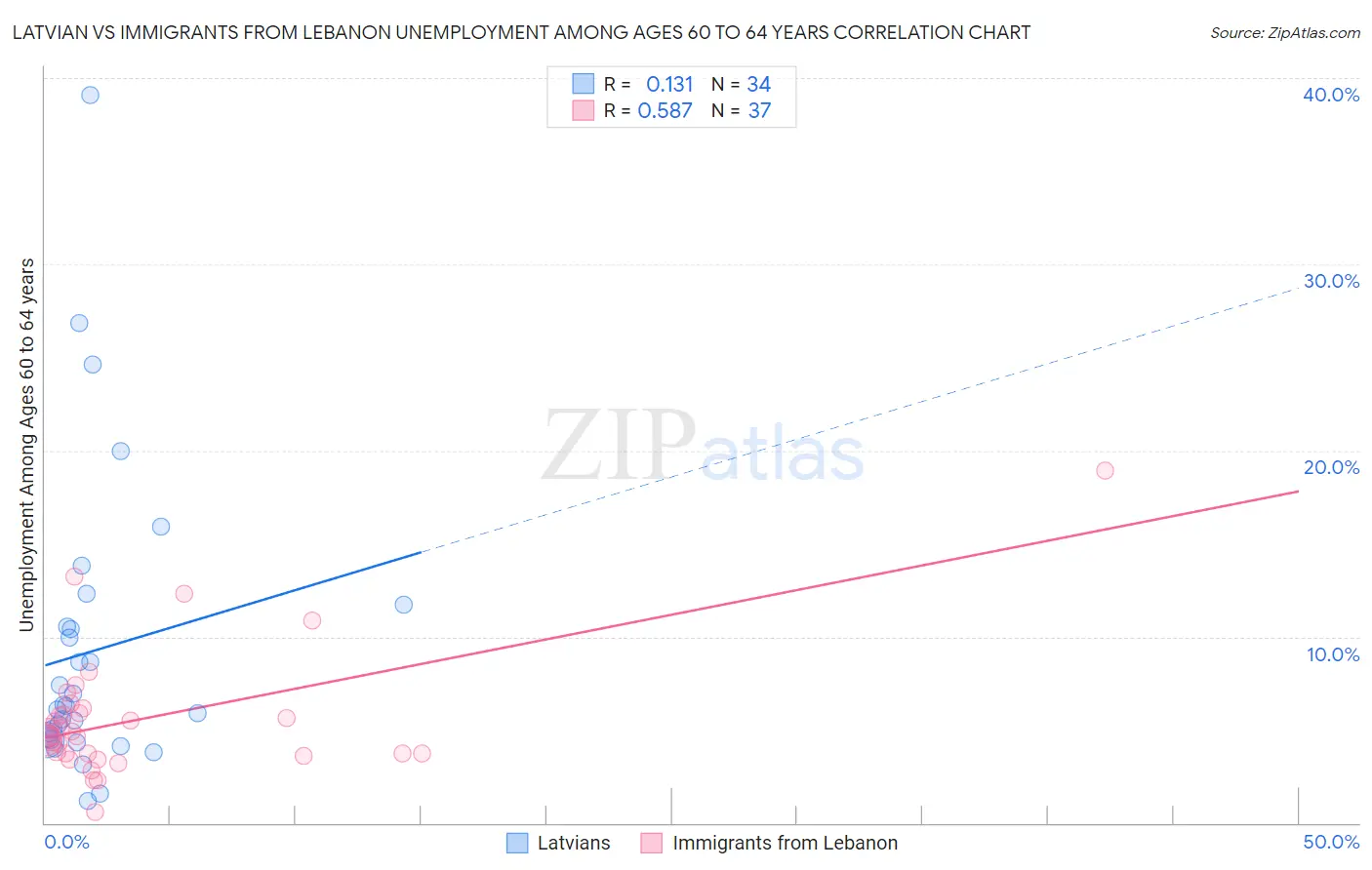 Latvian vs Immigrants from Lebanon Unemployment Among Ages 60 to 64 years