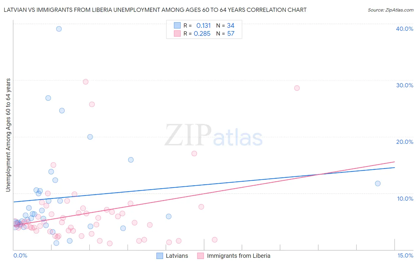 Latvian vs Immigrants from Liberia Unemployment Among Ages 60 to 64 years