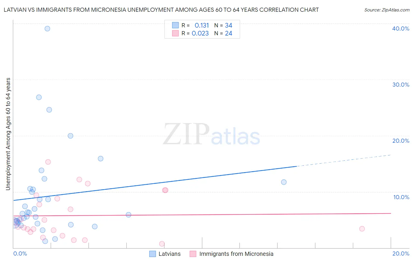 Latvian vs Immigrants from Micronesia Unemployment Among Ages 60 to 64 years