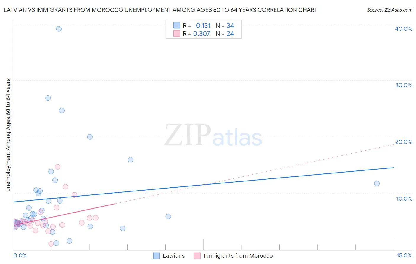 Latvian vs Immigrants from Morocco Unemployment Among Ages 60 to 64 years