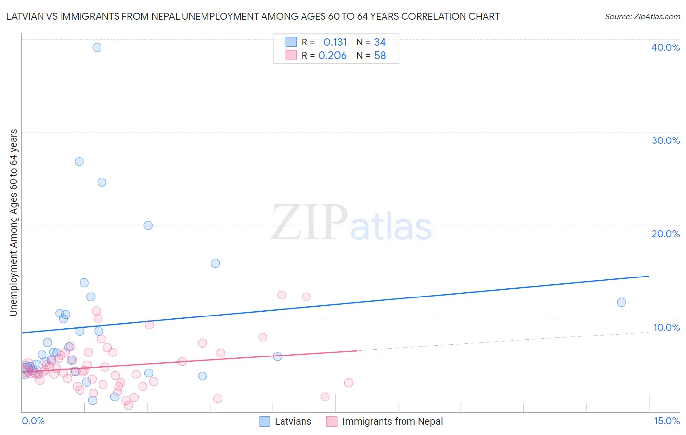 Latvian vs Immigrants from Nepal Unemployment Among Ages 60 to 64 years