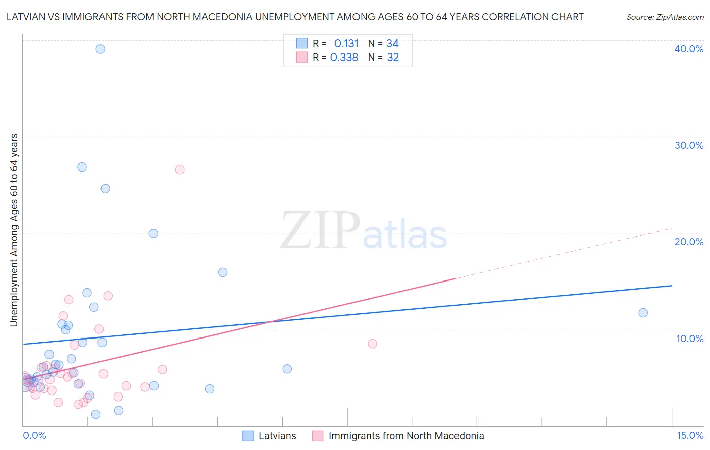 Latvian vs Immigrants from North Macedonia Unemployment Among Ages 60 to 64 years