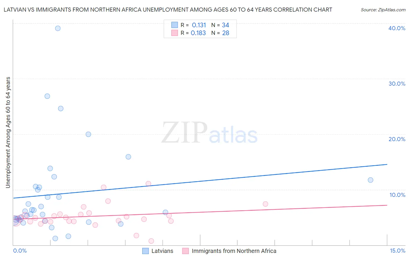 Latvian vs Immigrants from Northern Africa Unemployment Among Ages 60 to 64 years