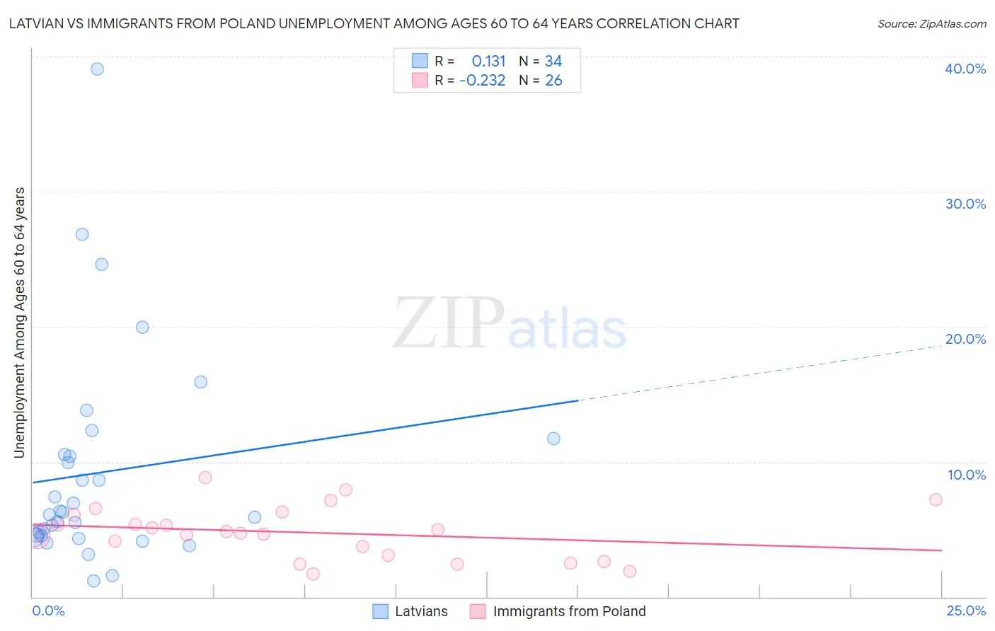Latvian vs Immigrants from Poland Unemployment Among Ages 60 to 64 years