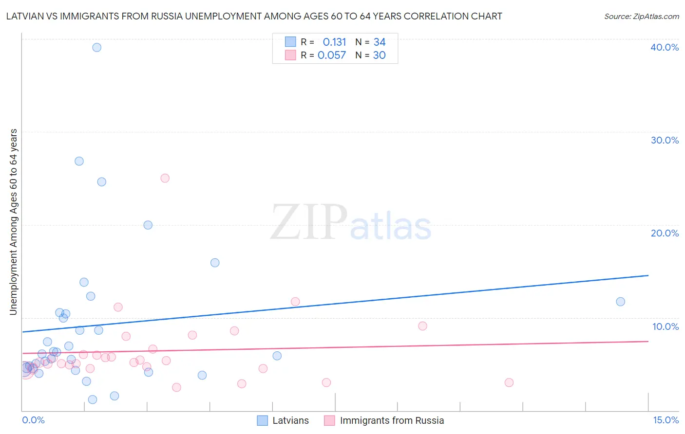 Latvian vs Immigrants from Russia Unemployment Among Ages 60 to 64 years