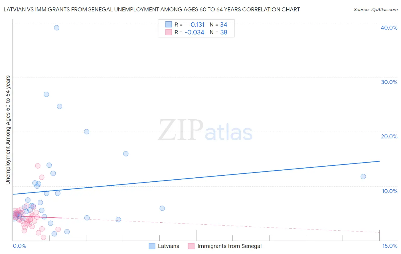 Latvian vs Immigrants from Senegal Unemployment Among Ages 60 to 64 years
