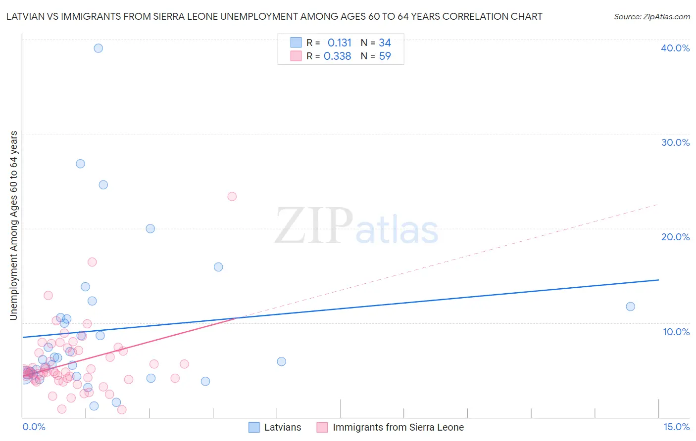 Latvian vs Immigrants from Sierra Leone Unemployment Among Ages 60 to 64 years