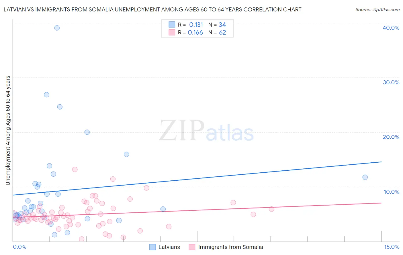 Latvian vs Immigrants from Somalia Unemployment Among Ages 60 to 64 years