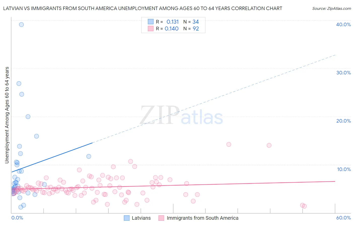 Latvian vs Immigrants from South America Unemployment Among Ages 60 to 64 years