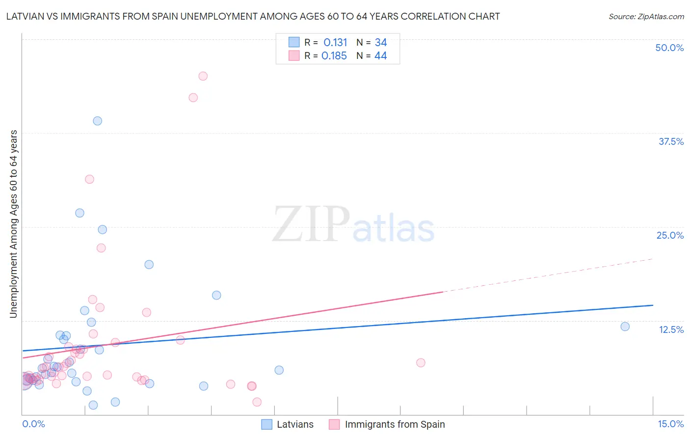Latvian vs Immigrants from Spain Unemployment Among Ages 60 to 64 years