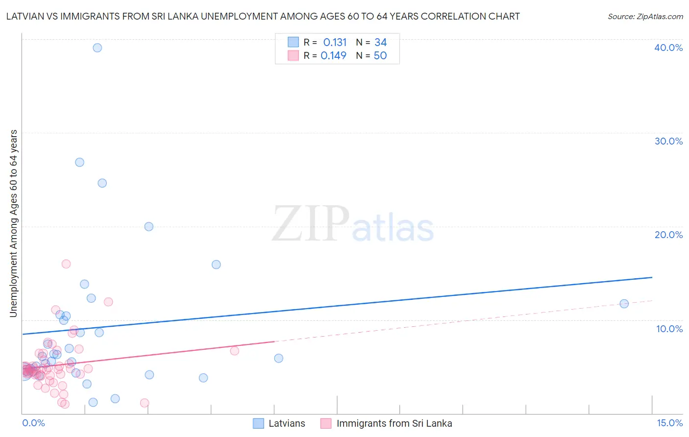 Latvian vs Immigrants from Sri Lanka Unemployment Among Ages 60 to 64 years
