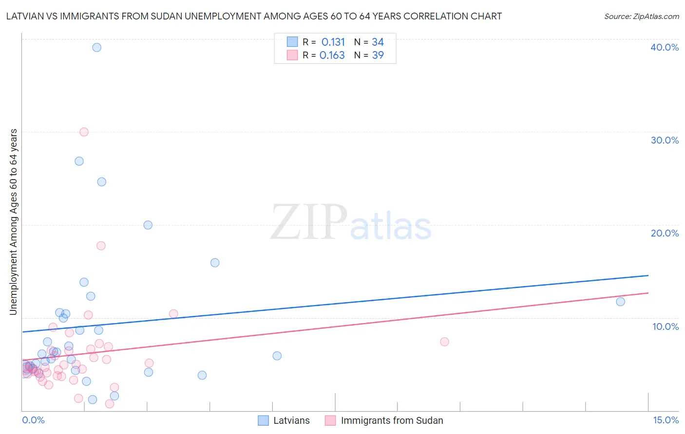 Latvian vs Immigrants from Sudan Unemployment Among Ages 60 to 64 years