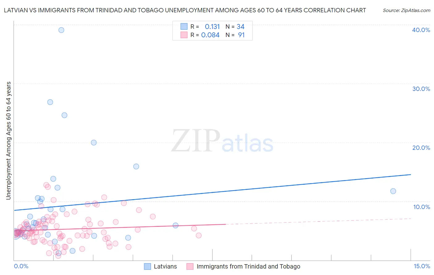 Latvian vs Immigrants from Trinidad and Tobago Unemployment Among Ages 60 to 64 years