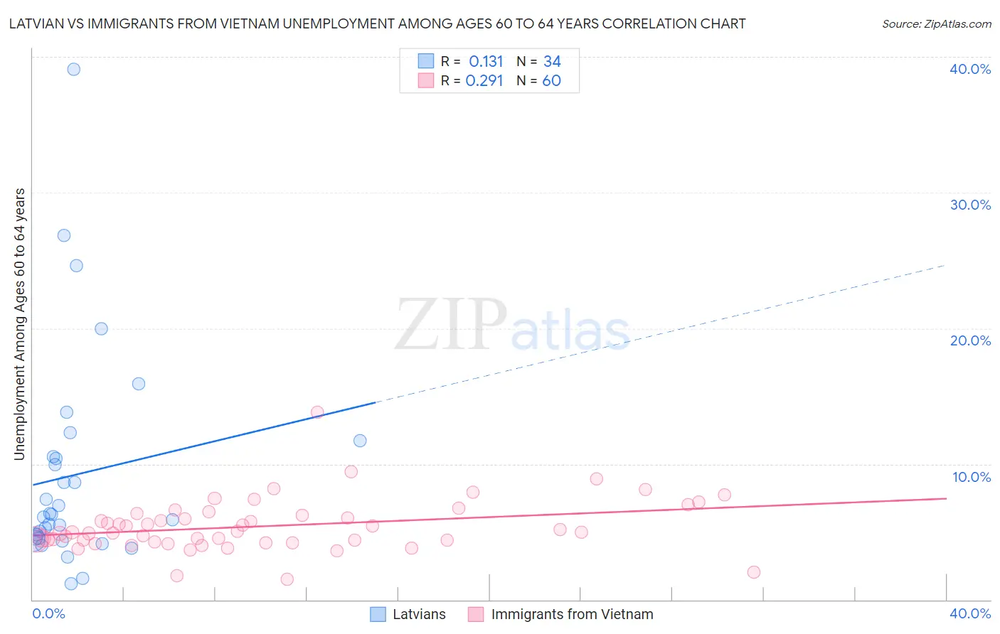 Latvian vs Immigrants from Vietnam Unemployment Among Ages 60 to 64 years