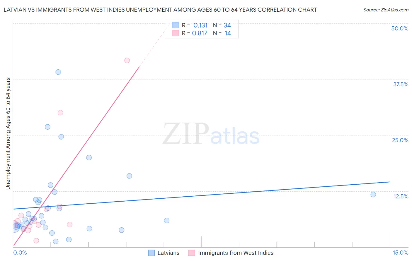 Latvian vs Immigrants from West Indies Unemployment Among Ages 60 to 64 years