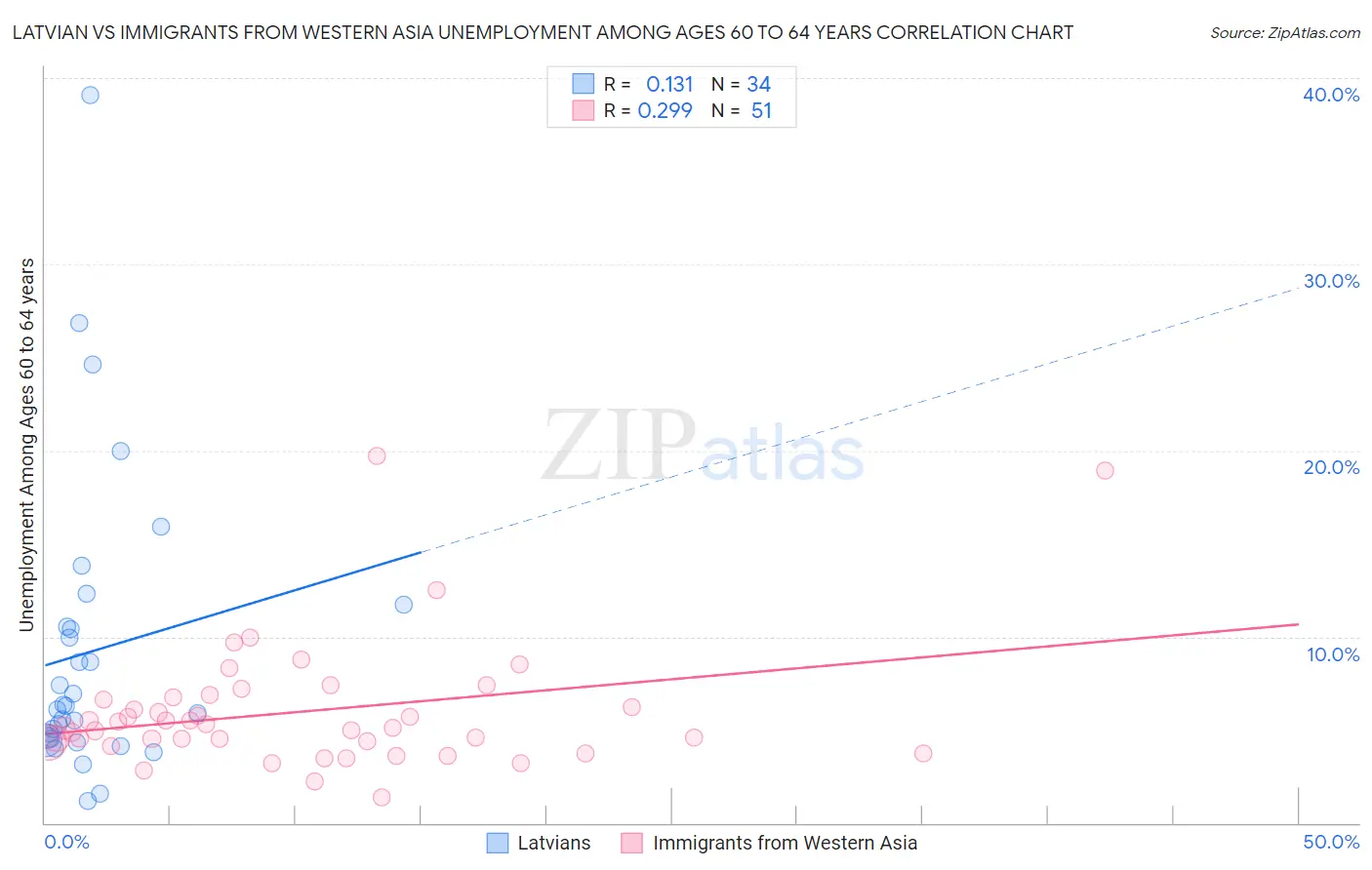 Latvian vs Immigrants from Western Asia Unemployment Among Ages 60 to 64 years