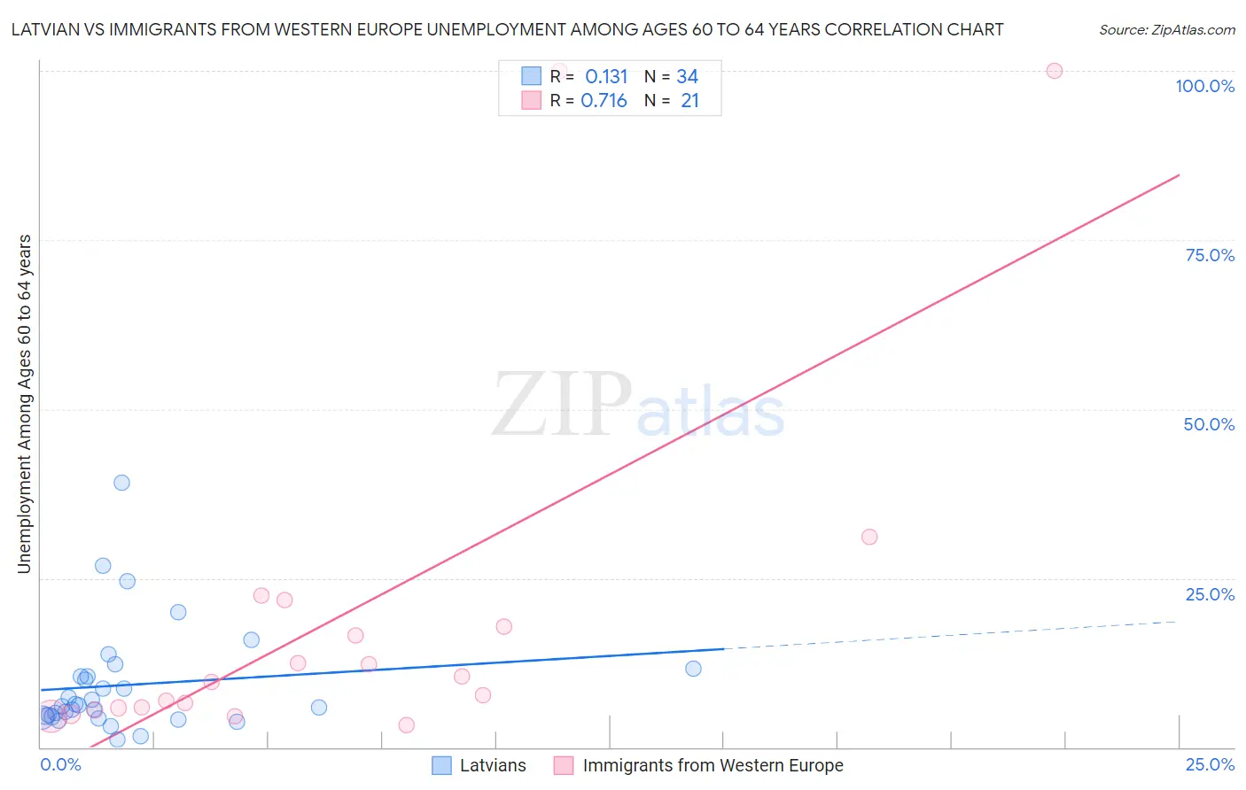 Latvian vs Immigrants from Western Europe Unemployment Among Ages 60 to 64 years