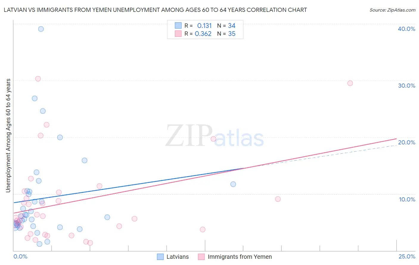 Latvian vs Immigrants from Yemen Unemployment Among Ages 60 to 64 years