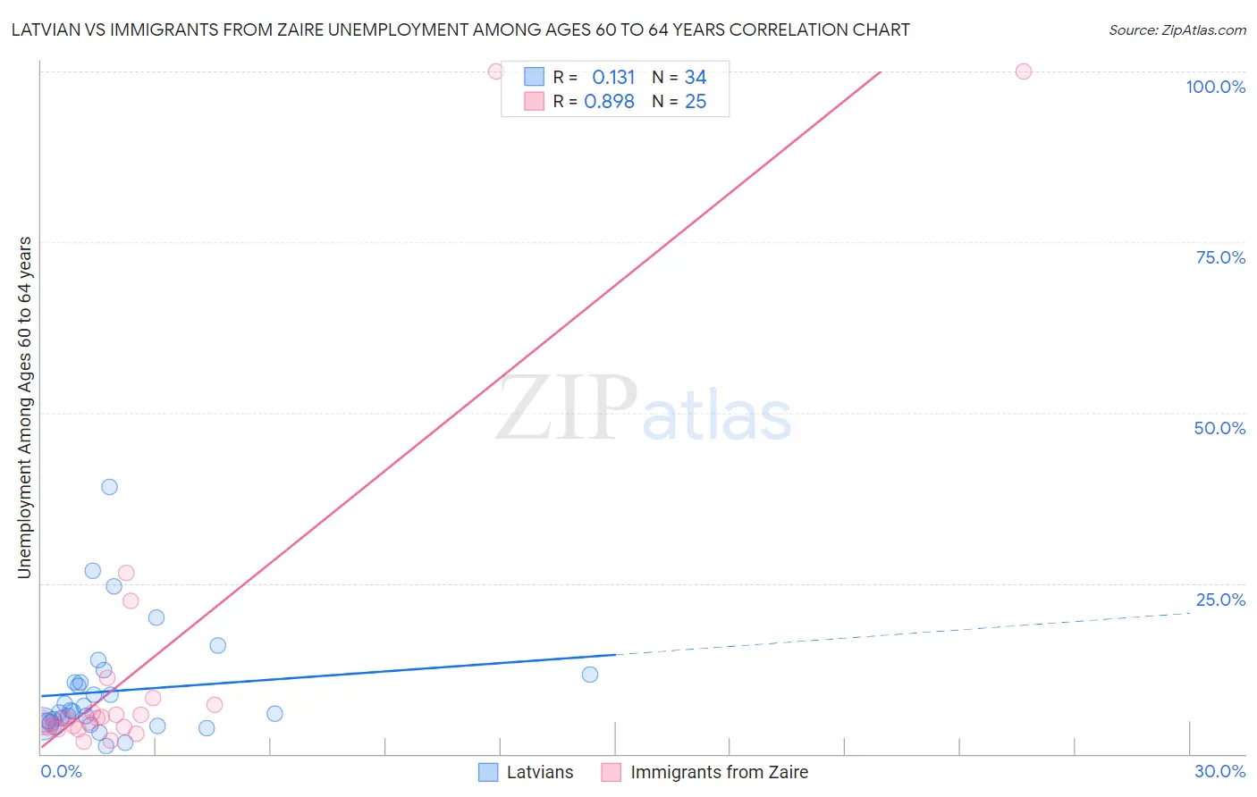 Latvian vs Immigrants from Zaire Unemployment Among Ages 60 to 64 years