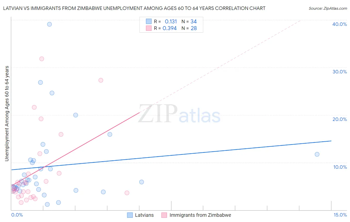 Latvian vs Immigrants from Zimbabwe Unemployment Among Ages 60 to 64 years