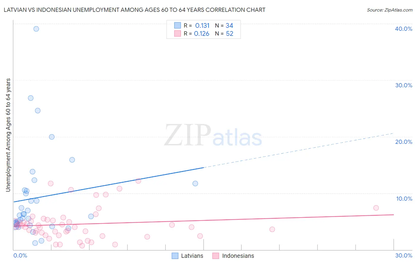Latvian vs Indonesian Unemployment Among Ages 60 to 64 years