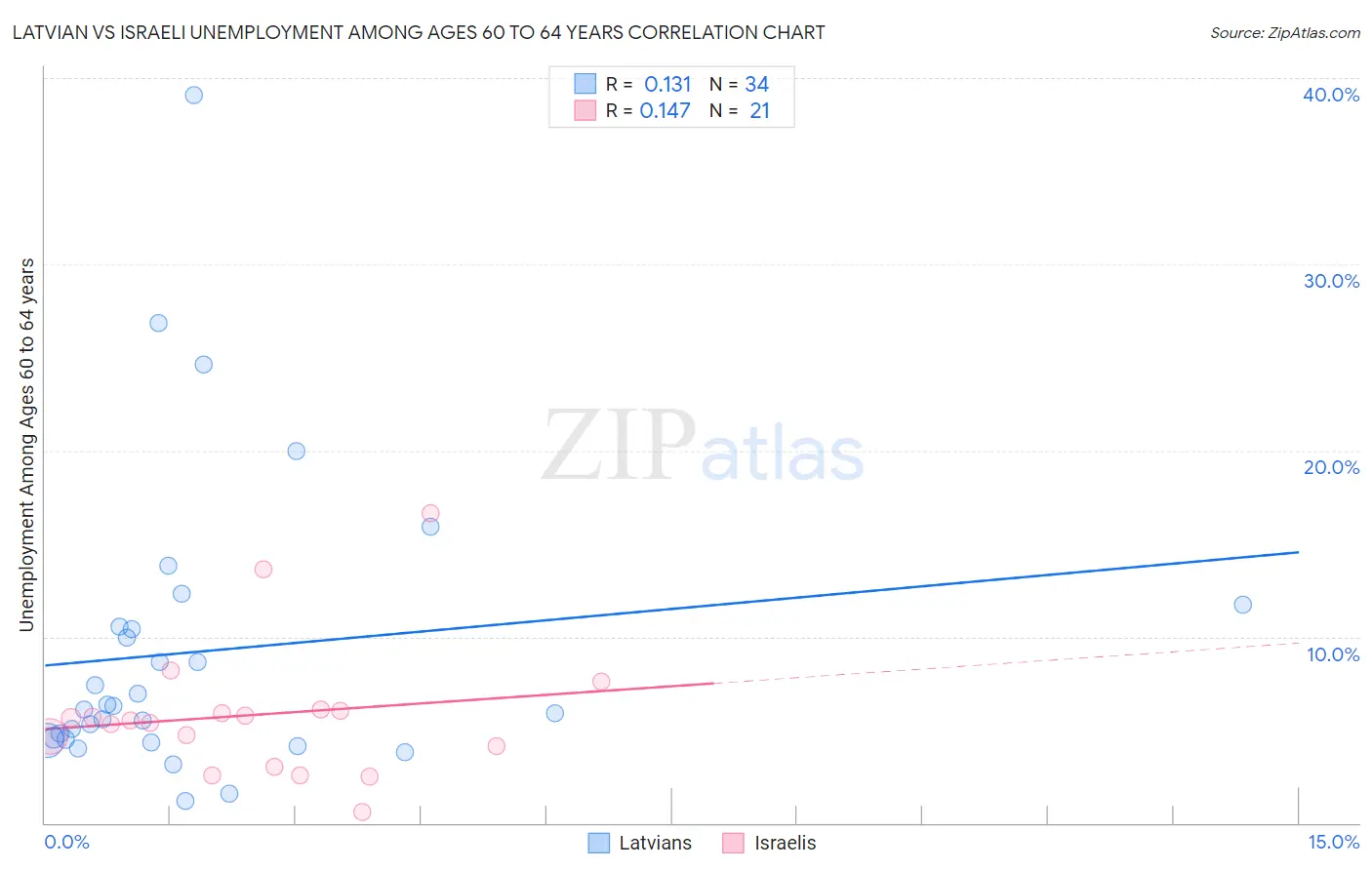 Latvian vs Israeli Unemployment Among Ages 60 to 64 years