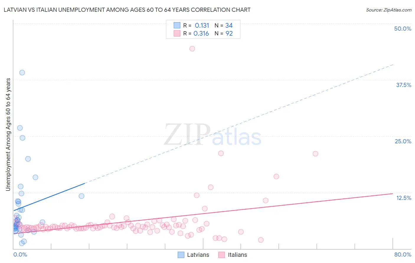 Latvian vs Italian Unemployment Among Ages 60 to 64 years