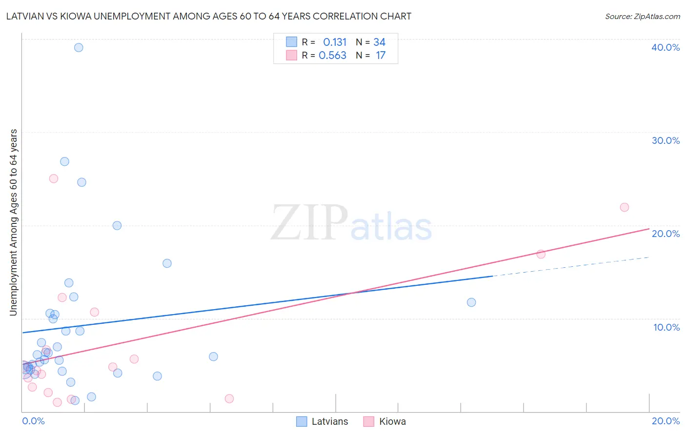 Latvian vs Kiowa Unemployment Among Ages 60 to 64 years
