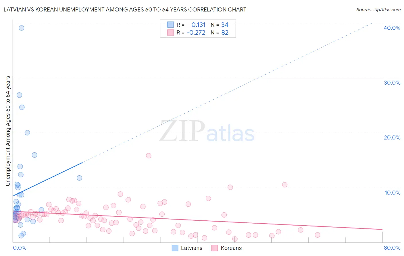 Latvian vs Korean Unemployment Among Ages 60 to 64 years