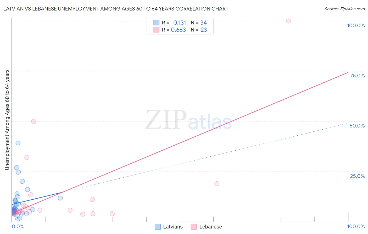 Latvian vs Lebanese Unemployment Among Ages 60 to 64 years