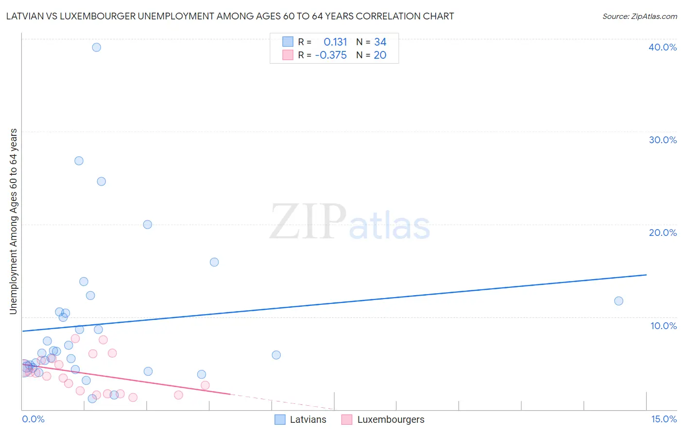 Latvian vs Luxembourger Unemployment Among Ages 60 to 64 years
