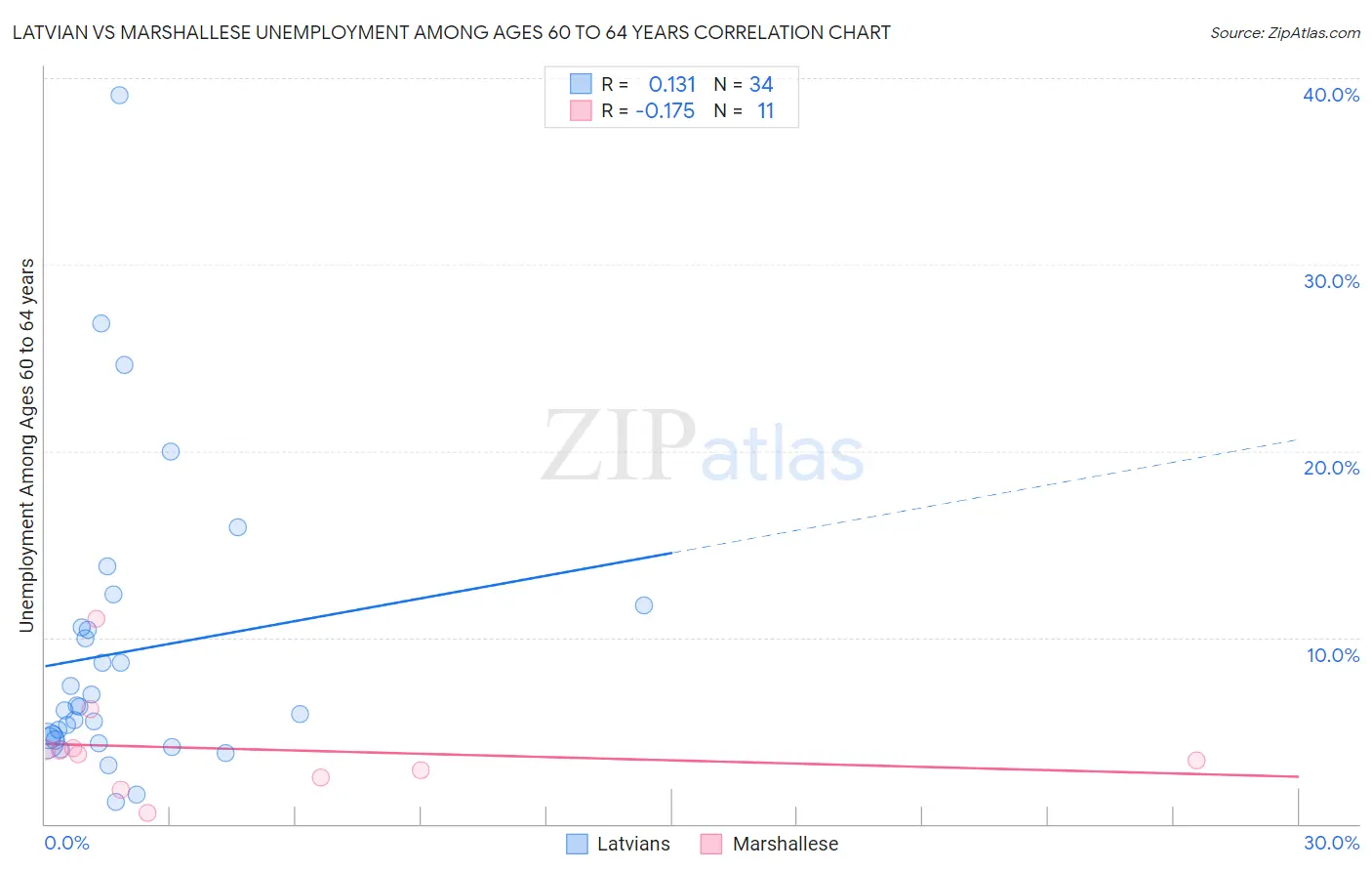 Latvian vs Marshallese Unemployment Among Ages 60 to 64 years