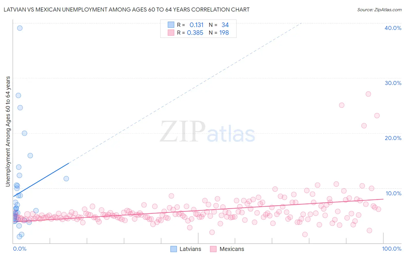 Latvian vs Mexican Unemployment Among Ages 60 to 64 years