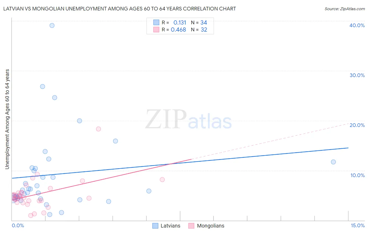 Latvian vs Mongolian Unemployment Among Ages 60 to 64 years